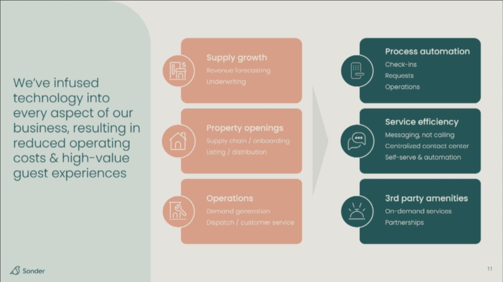 Vacasa, Sonder, and Airbnb stocks down by up to 80% in 6 months: Should all property managers see it as a sign of a hard recession about to hit? 2 sonder as a tech company