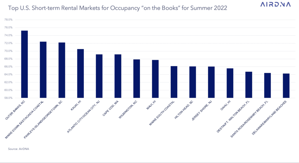 us short-term rental market data 2022