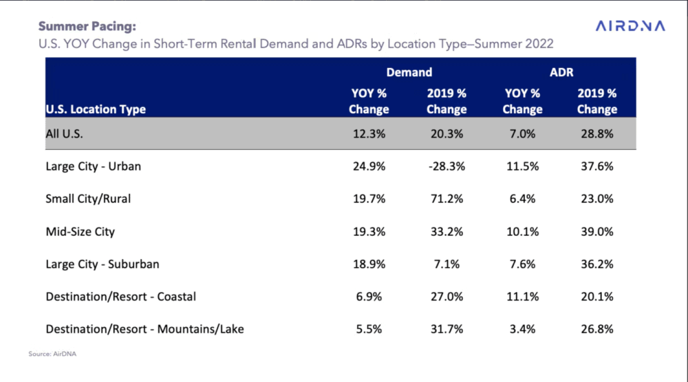 (US data) Urban short-term rental demand recovering, yet still under 2019 level. International travelers still not fully back. 3 2022 short-term rental market trends