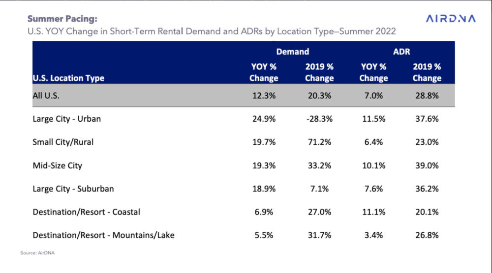 2022 short-term rental market trends