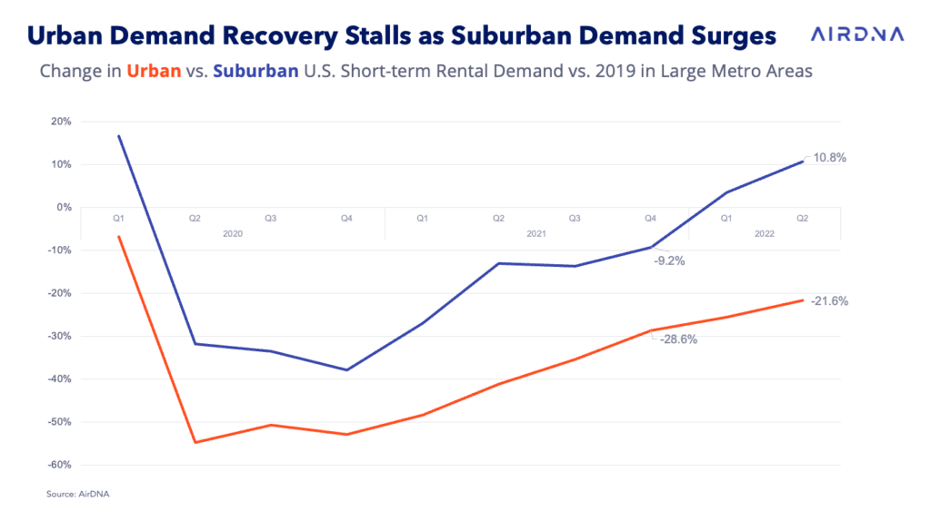 (US data) Urban short-term rental demand recovering, yet still under 2019 level. International travelers still not fully back. 1 urban short term rental demand 2022