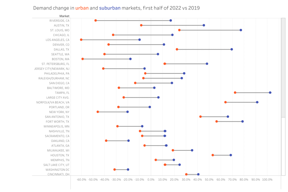 (US data) Urban short-term rental demand recovering, yet still under 2019 level. International travelers still not fully back. 2 urban short-term rental market trends US 2022
