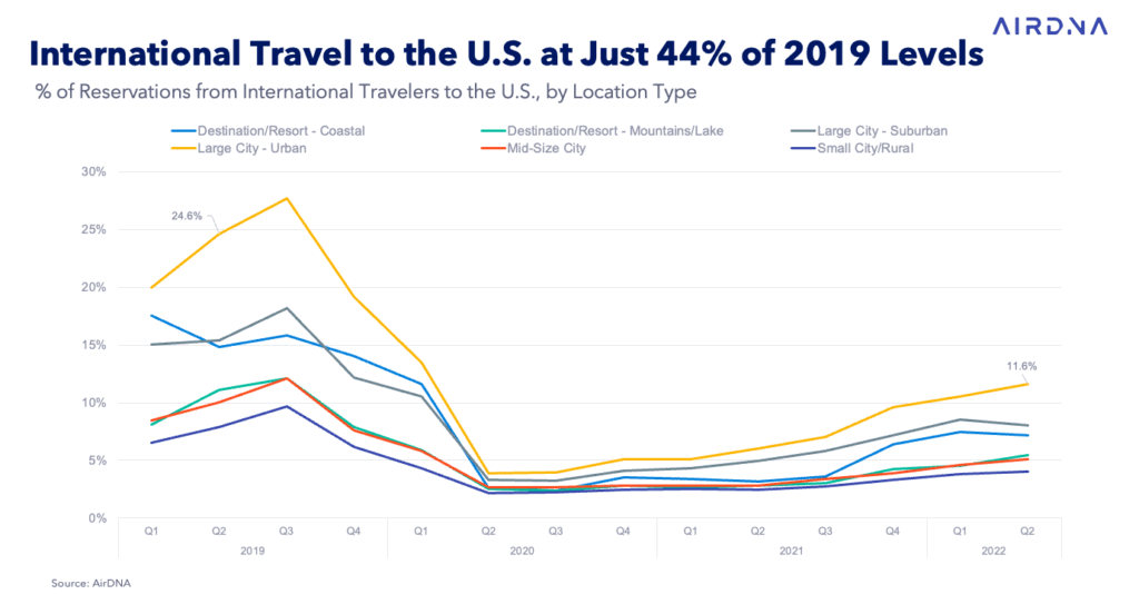 (US data) Urban short-term rental demand recovering, yet still under 2019 level. International travelers still not fully back. 4 vacation rental trends 2023