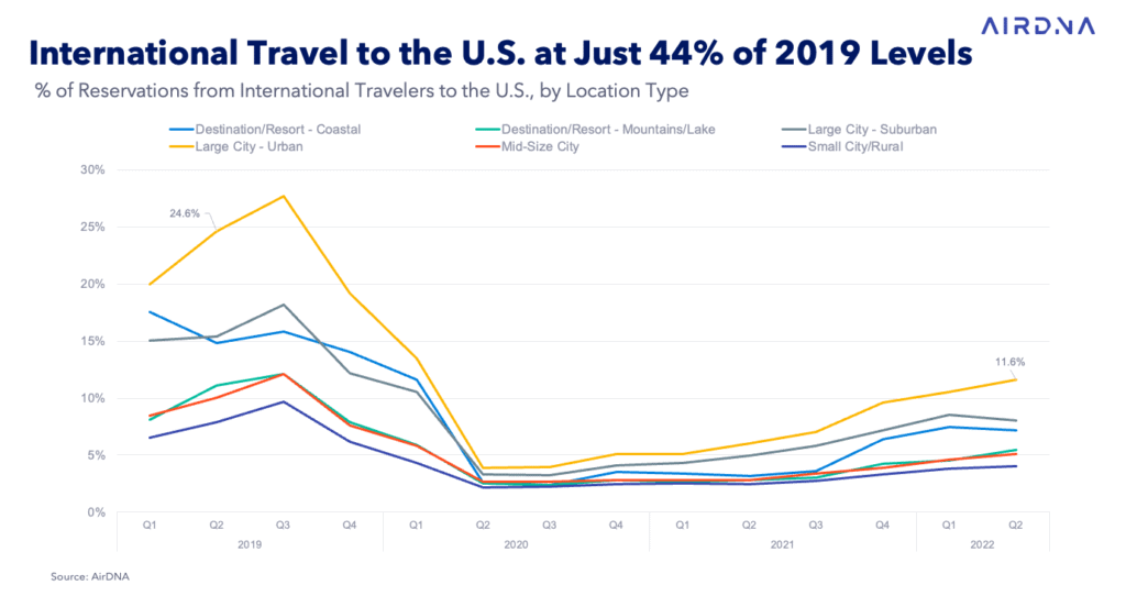 vacation rental trends 2023