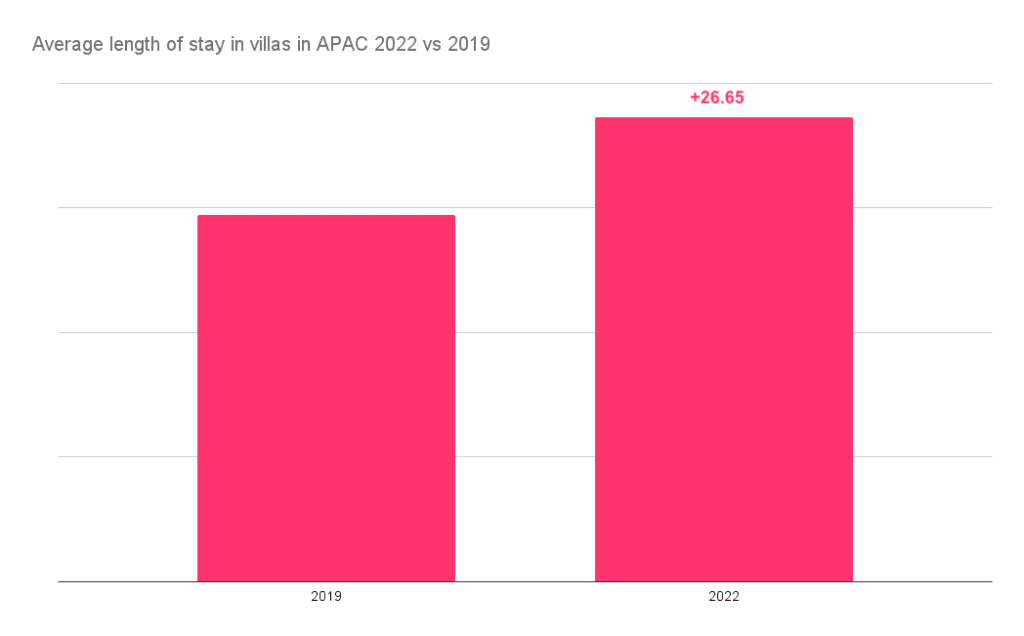 vacation rental length of stay in APAC 2022