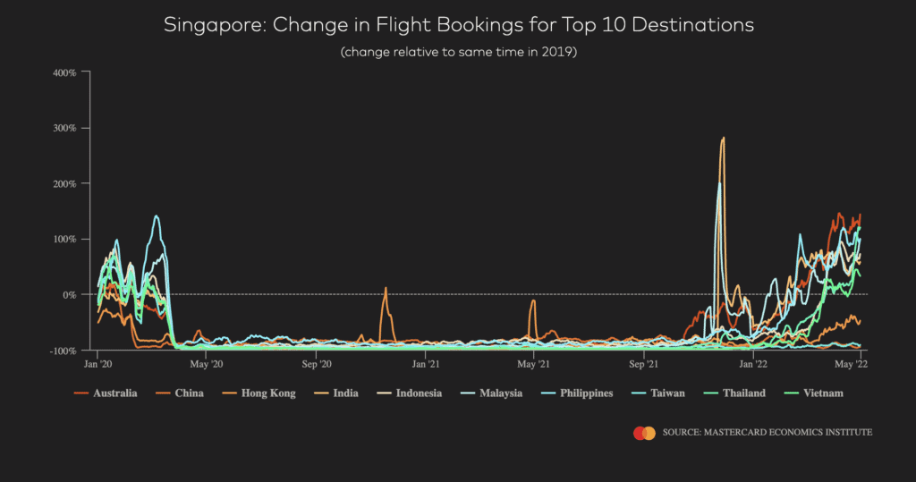 top Singapore flight destinations