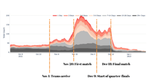 Airbnb bookings for 2022 FIFA World Cup show spike in demand and yet