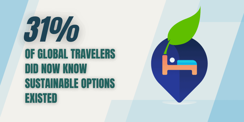 of global travelers did now know sustainable options existed