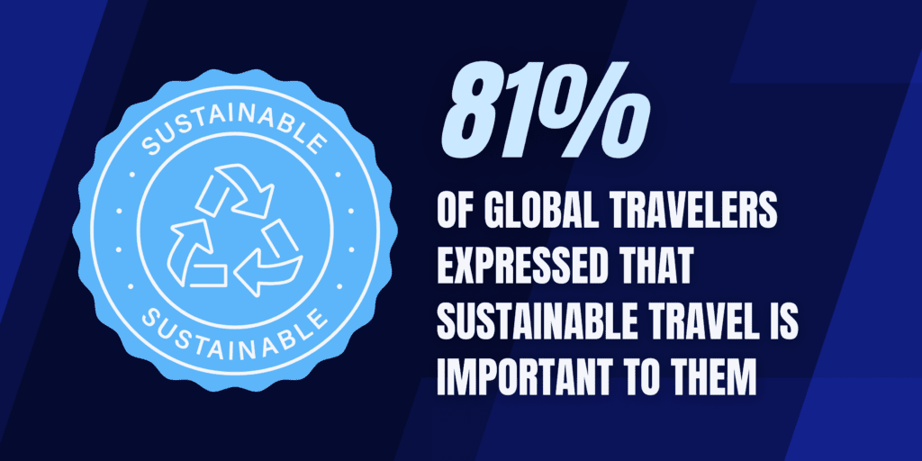 81% of global travelers expressed that sustainable travel is important to them