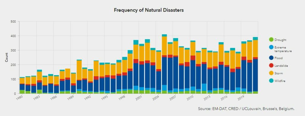 Climate crisis frequency of natural disasters since 1980