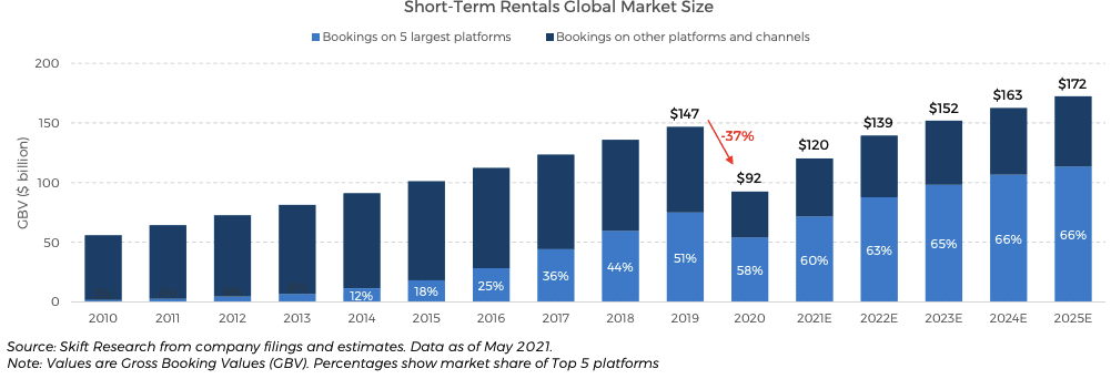 Big booking platforms vs. book direct: is there a better choice for hosts and managers? 1 Short-term rental global market size prediction till 2025
