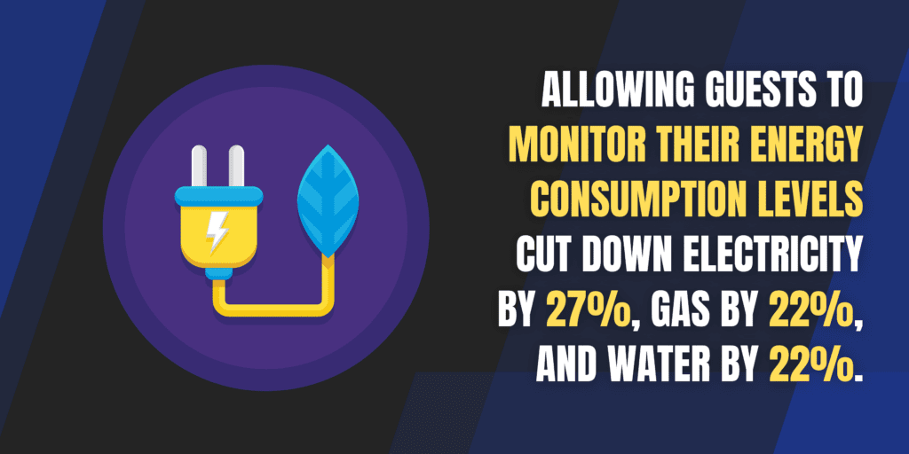 allowing guests to monitor their energy consumption levels cut down electricity by 27%, gas by 22%, and water by 22%.