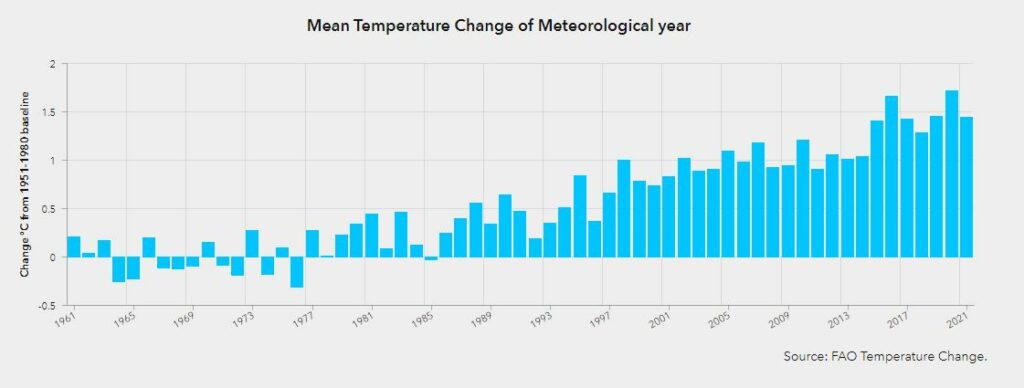 mean temperature change every meteorological year