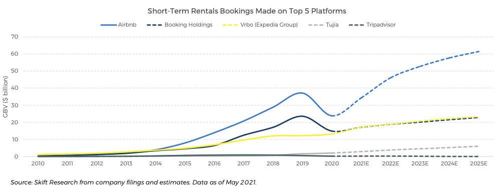 Big booking platforms vs. book direct: is there a better choice for hosts and managers? 2 short-term rental bookings made on top 5 platform 2010-2025