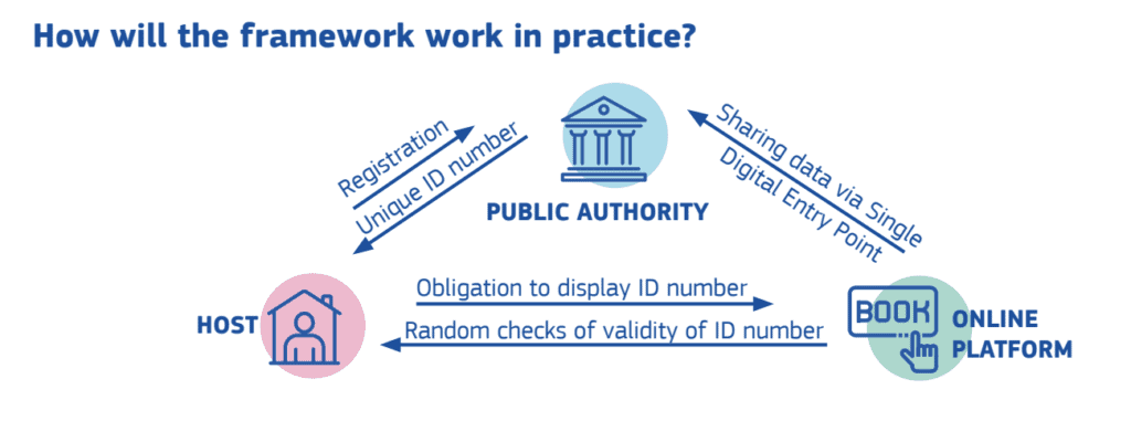 european short-term rental directive