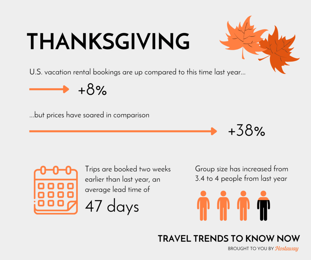Thanksgiving 2022 saw guests book earlier; ADRs skyrocket for the holiday season 1 short-term rental Occupancy rates increased by 8% since 2021 for thanksgiving weekend