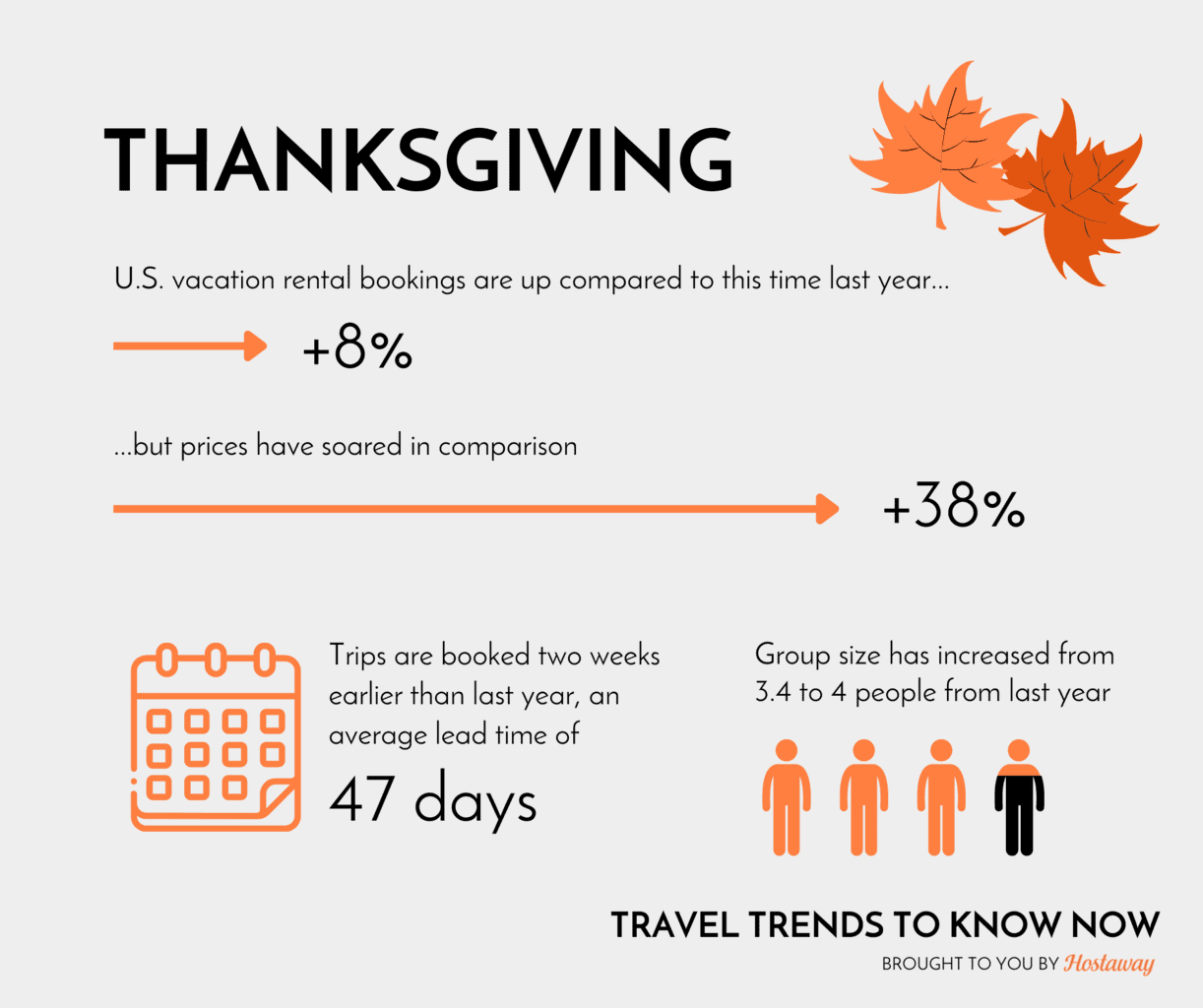 Thanksgiving 2022 saw guests book earlier; ADRs skyrocket for the