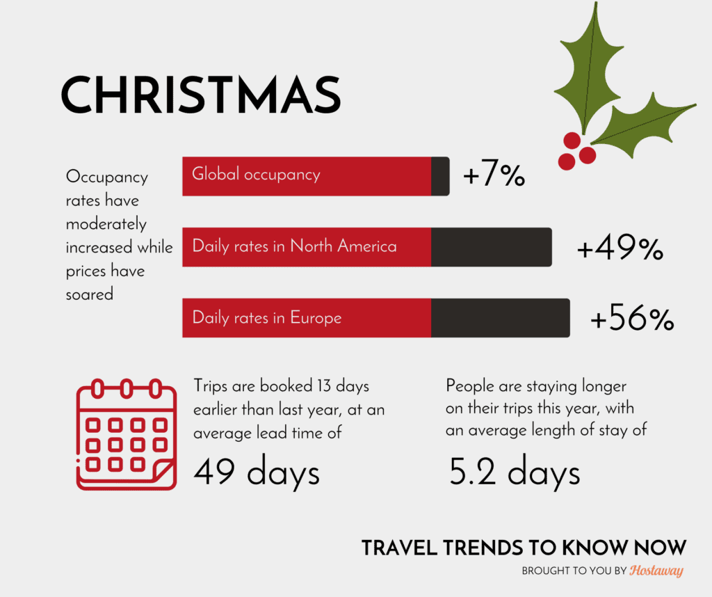 short-term rental occupancy and rates up for christmas 2022 in US, Canada, and Europe