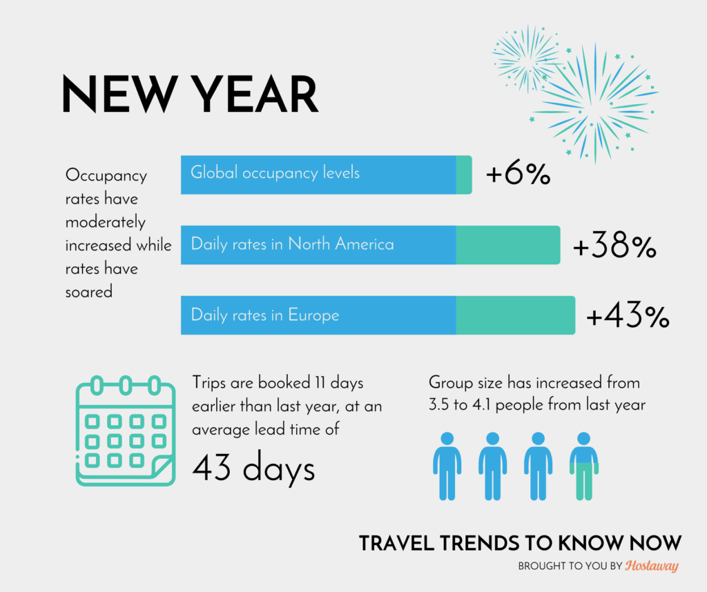 Thanksgiving 2022 saw guests book earlier; ADRs skyrocket for the holiday season 3 vacation rentals increase in the US and Europe for New Years Eve 2022