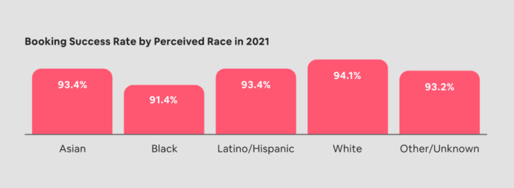 airbnb booking rate per race - discrimination