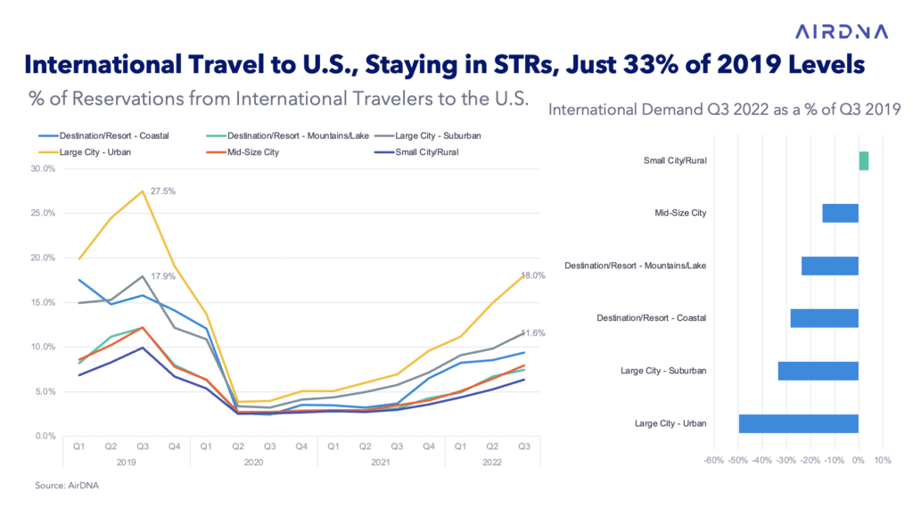 Will the U.S. vacation rental industry peak in 2023? 5 international travel to short term rentals 2023