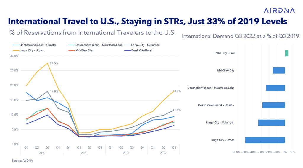 international travel to short term rentals 2023