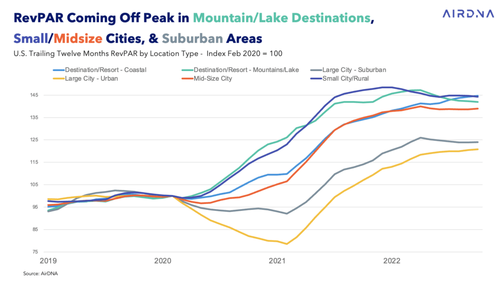 revpar data vacation rental market us 2022