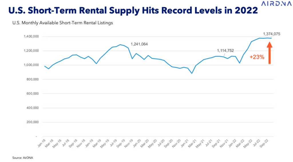 us short term rental supply 2023