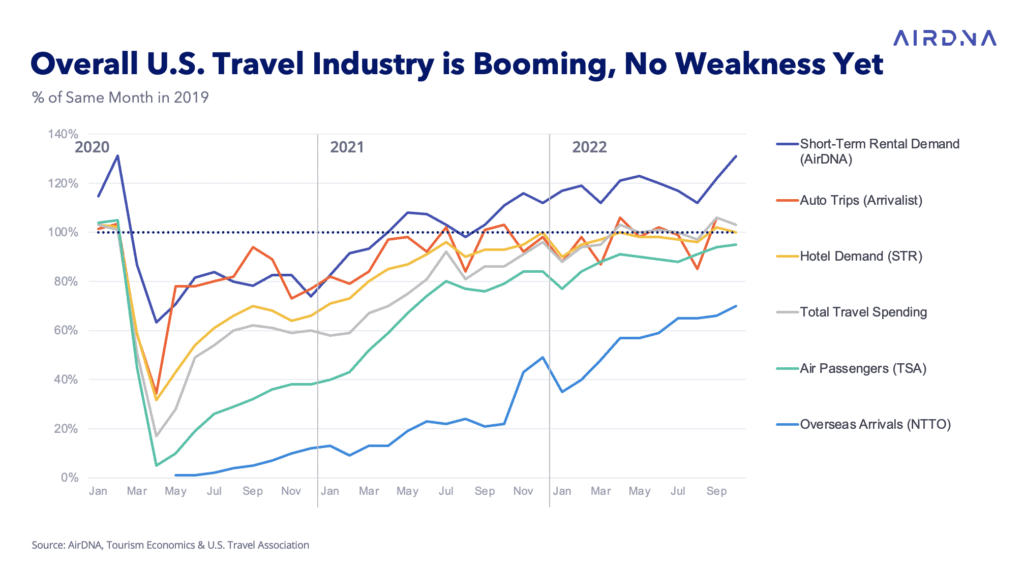 vacation rental industy trend 2023