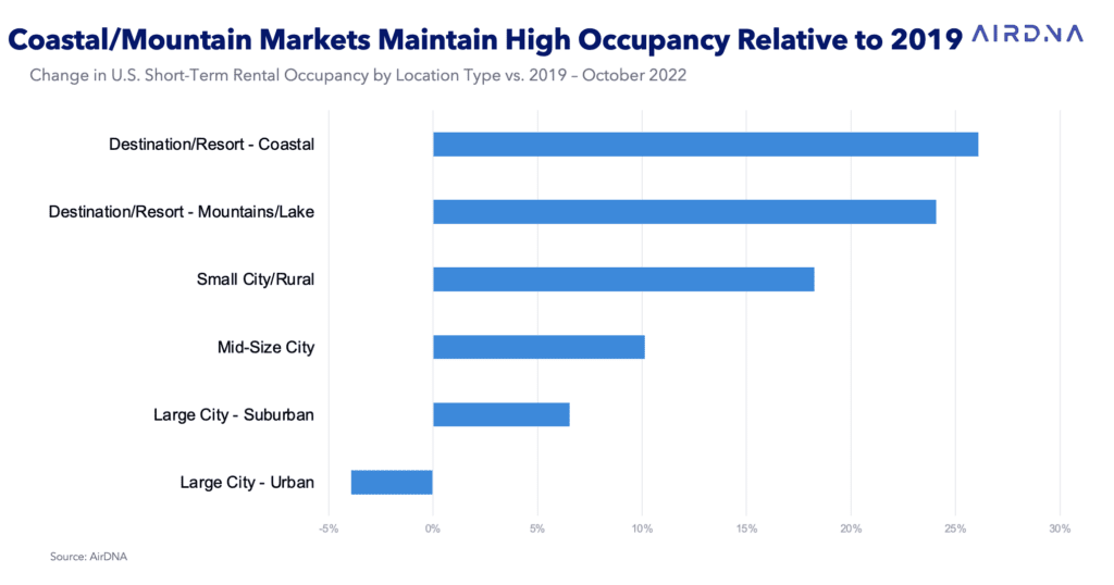 vacation rental maket occupancy rate 2023