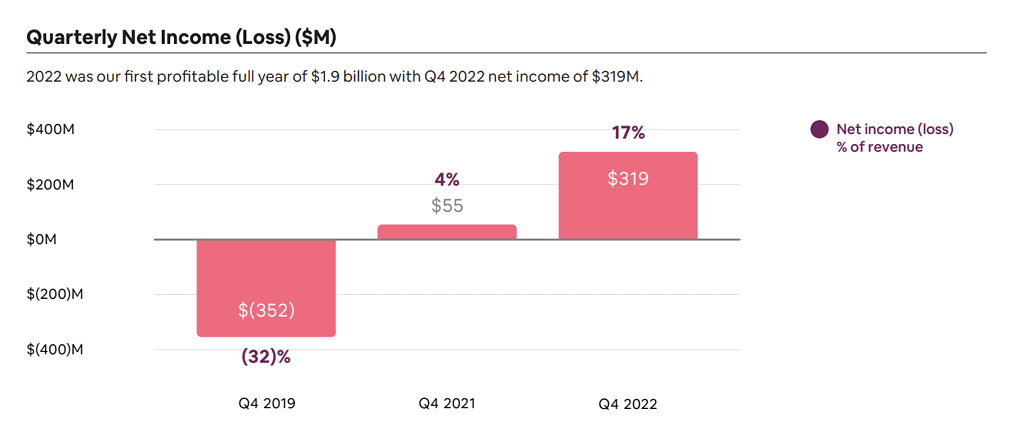 airbnb profitability