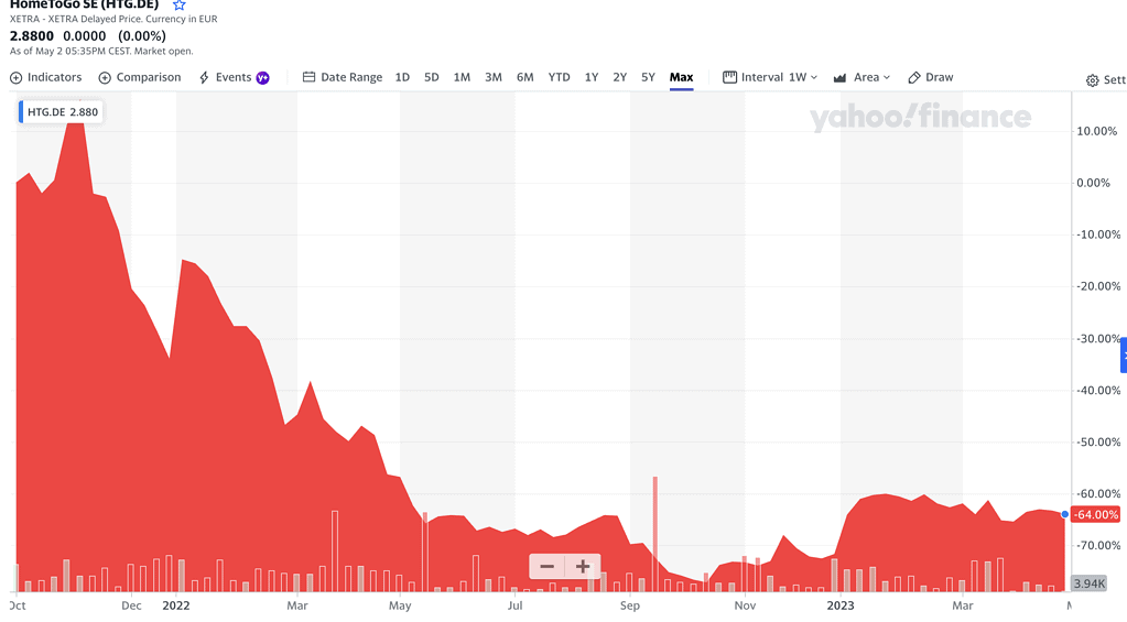 hometogo stock rebound