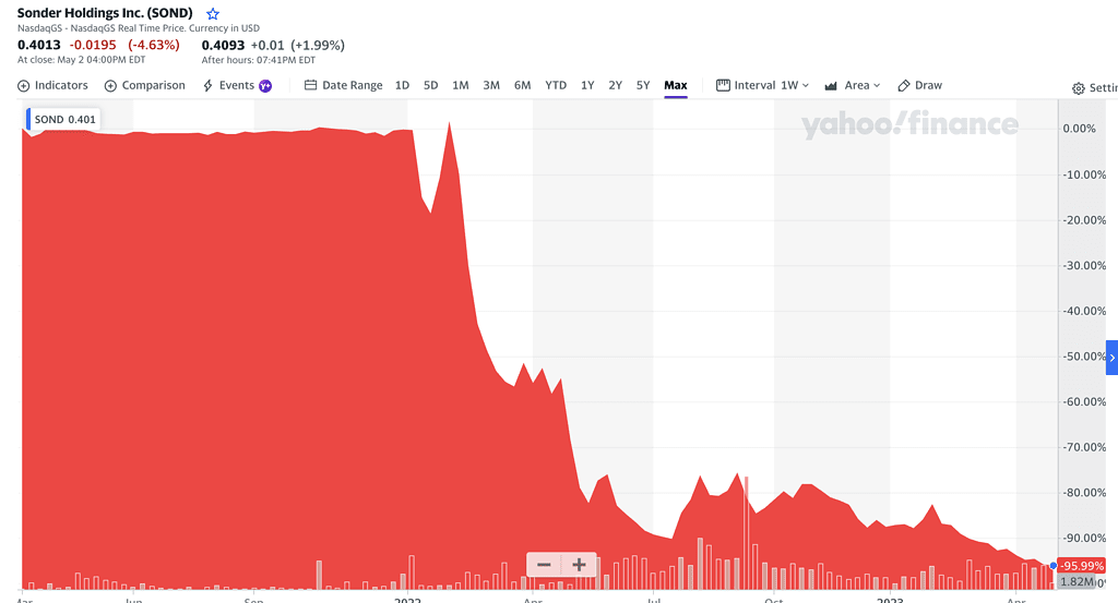 Sonder Holdings Delisting