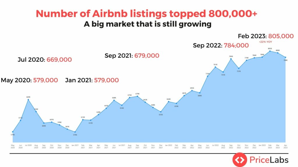 Data: Evolution of the number of Airbnb listings in France from 2020 to 2023