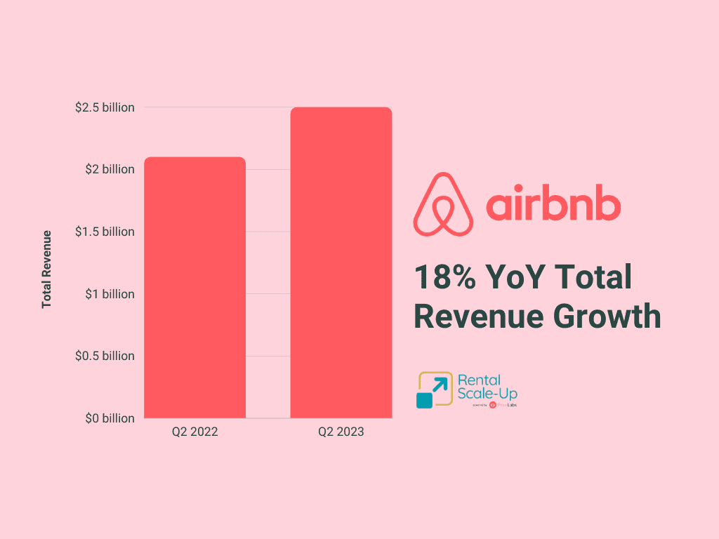 Airbnb's Q2 2023 Report: Surges to 7 Million Active Listings 1 Airbnb total Revenue increased to $2.5 billion in Q2 2023 from $2.1 billion in Q2 2022
