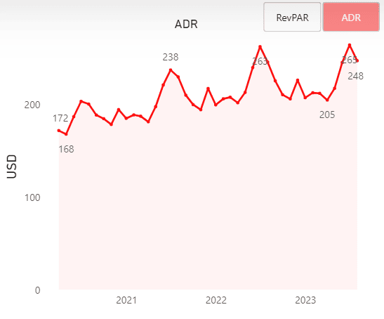 Supply Growth Triggers Revenue Plunges Across U.S., Europe, and the UK: Time to Panic? 3 Growth in US National Short-Term Rental ADRs since August 2020