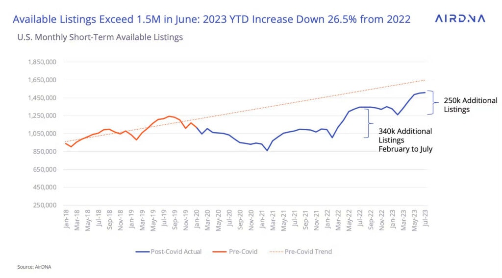 Supply Growth Triggers Revenue Plunges Across U.S., Europe, and the UK: Time to Panic? 2 US Short Term Rental Listings Supply Summer 2023