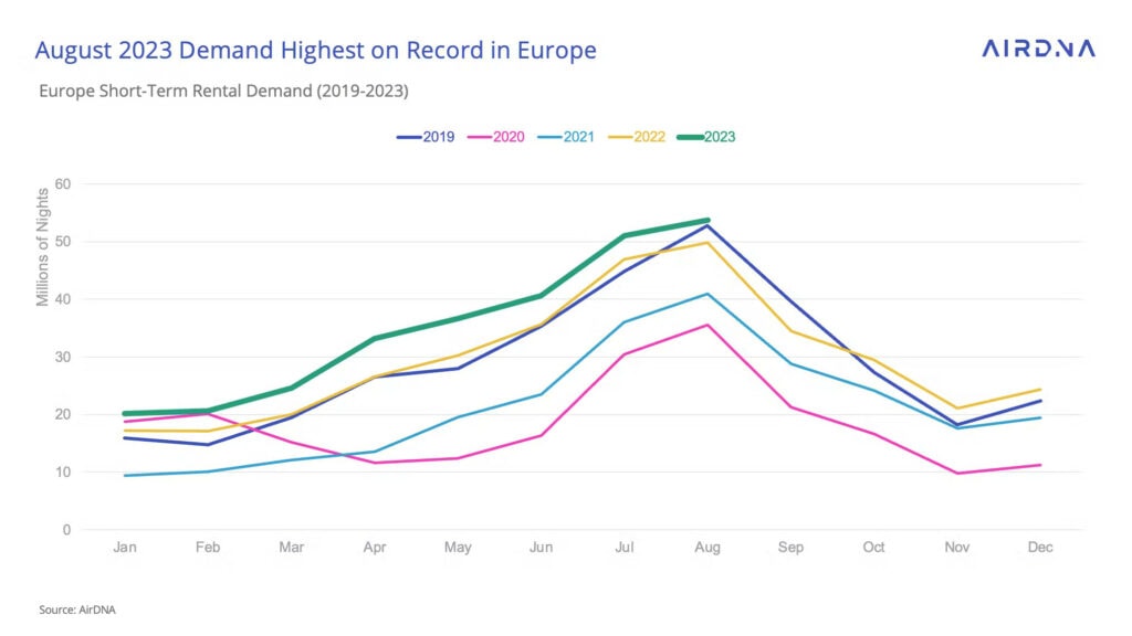 High Demand, Softening Prices, and the Looming Supply Challenge in Europe 1 August 2023 Short-Term Rental Demand Europe by AirDNA