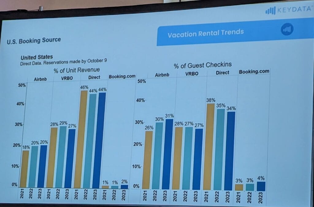 Booking.com's Q3 2023 Financials: Skyrocketing Success and a Summer of Host Payment Hell 2 Booking.com U.S. Market Share 2023 Shared by Key Data at Vacation Rental World Summit