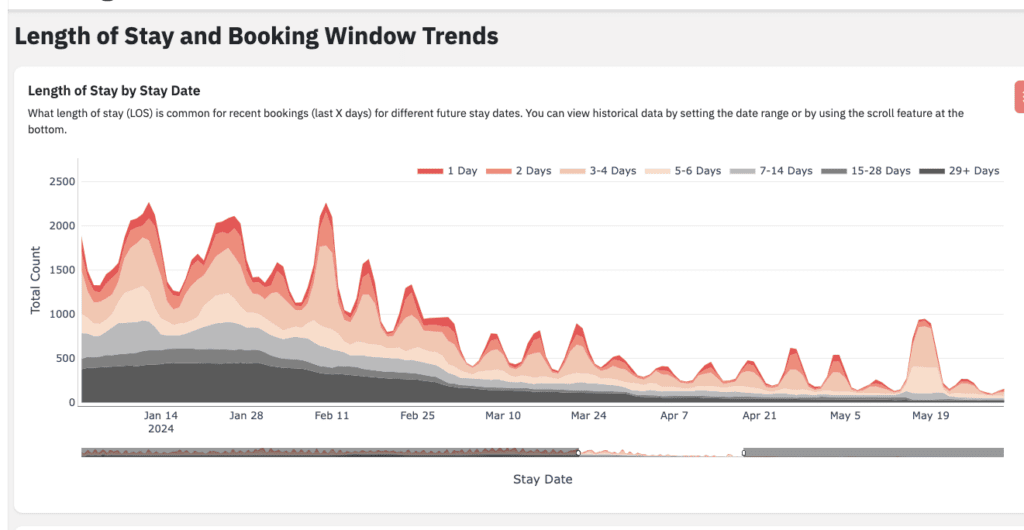 Las Vegas short-term rental market Length of Stay trend during Superbowl LVIII