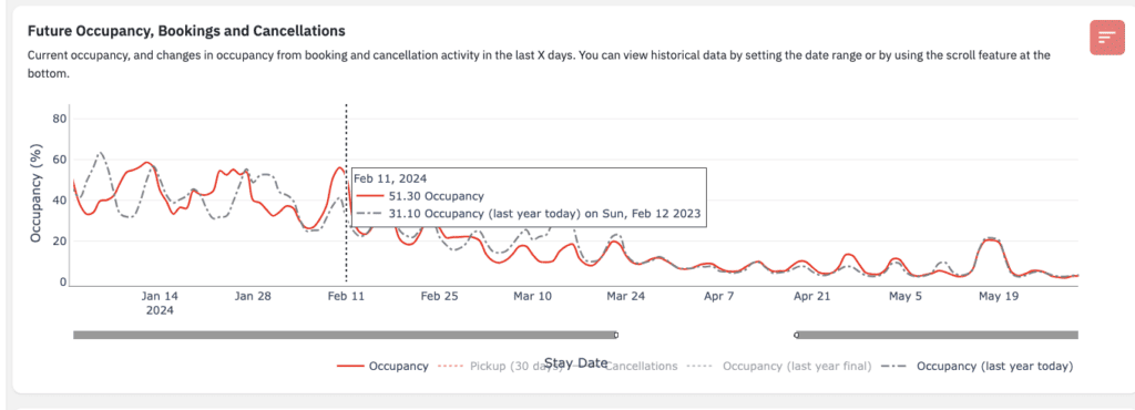 Superbowl LVIII short-term rental occupancy graph for Paradise, Las Vegas