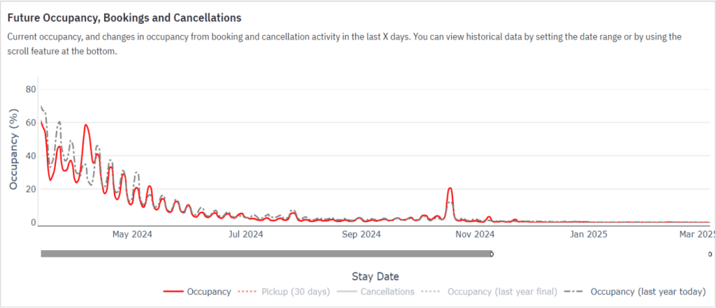 Austin, Texas occupancy performance solar eclipse 2024