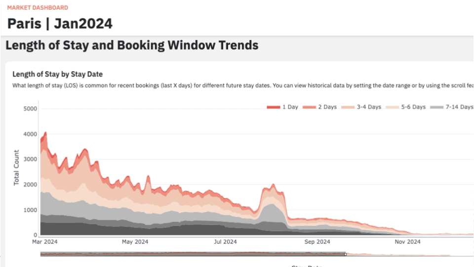 Revenue Management Tactics for High-Demand Event Pricing: From Local Events to the 2024 Paris Olympics 3 Paris Olympics 2024 length of stay and booking window trends