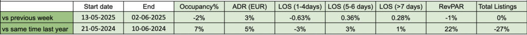 Paris Short-Term Rentals After the Olympic Glut: What French Open 2025 Tells Us 3 27% fewer listings active during the French Open 2025 compared to 2024.
Source: PriceLabs