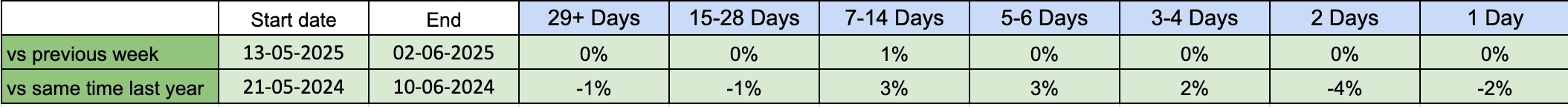 Increase in 5–6 day bookings and a decrease in 1–2 day bookings for French Open 2025 1