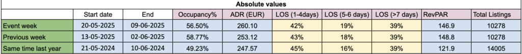 Paris Short-Term Rentals After the Olympic Glut: What French Open 2025 Tells Us 2 Occupancy rates have surged by 7 percentage points compared to last year. Average Daily Rates (ADR) have also climbed by 5% year-over-year. As a result, Revenue per Available Rental (RevPAR) has seen an impressive 22% increase.