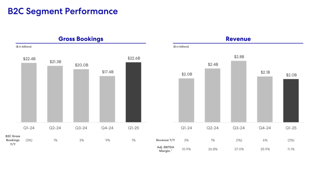 Vrbo Q1 2025: Grew Modestly, But Felt the U.S. Slowdown More Than Airbnb or Booking.com 2 Expedia B2C segment 2025