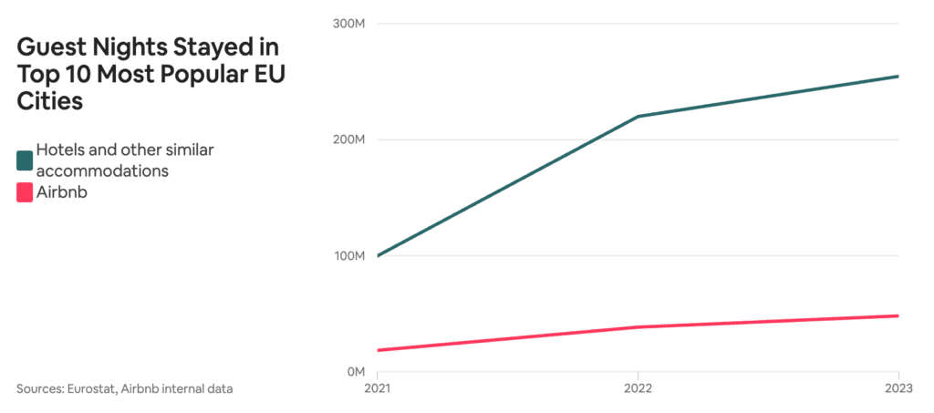 Airbnb Flips the Script: Turning the Hotel Lobby’s Playbook Against Itself 1 Hotels capture over 75% of all tourist nights in major EU cities like Barcelona, Rome, and Paris, in contrast to Airbnb’s share