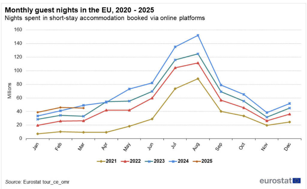Line graph showing monthly guest nights in short-stay accommodations booked via online platforms in the EU from 2020 to 2025, with peak stays in summer months and steady year-over-year growth through 2024. 2025 shows slightly lower numbers.
