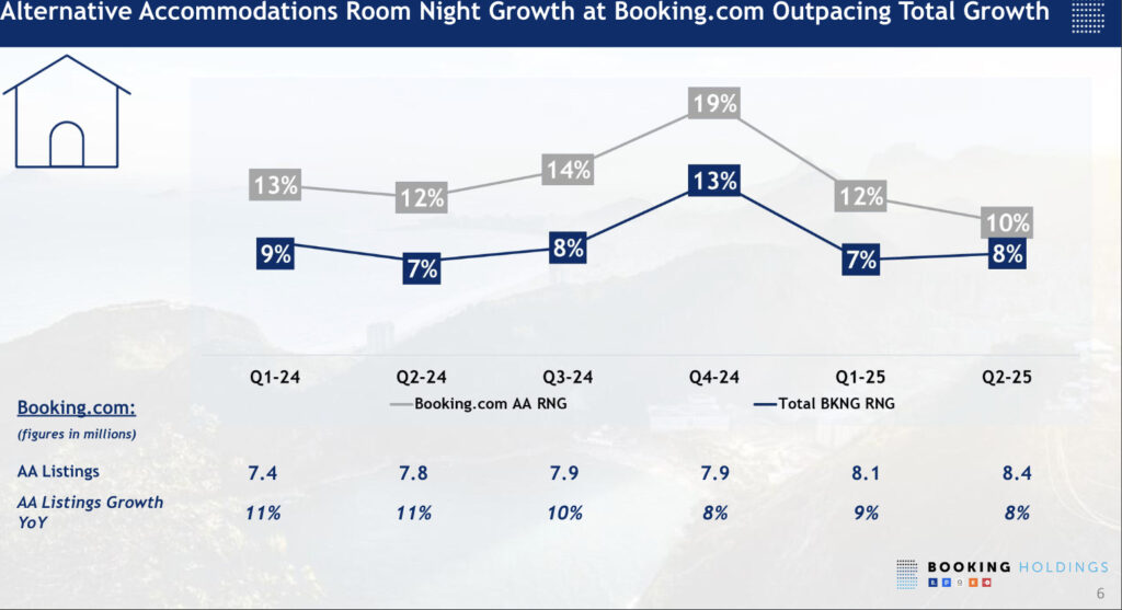 Booking.com Q2 2025: Alternative Accommodations Get Stronger as Platform Woos Pro Hosts 2 Line chart showing Booking.com’s alternative accommodation room night growth consistently outperforming total room night growth across six quarters (Q1-24 to Q2-25). Alternative accommodations grew 8% YoY in Q2 2025, while total room night growth was 10%. AA listings reached 8.4 million, up 8% YoY.